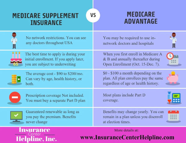 Medigap vs Medicare